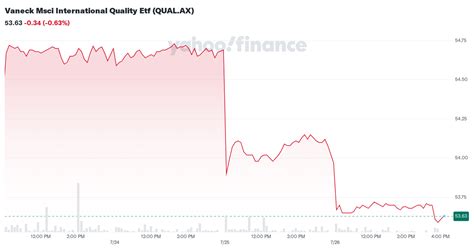 Vaneck Msci International Quality Etf (QUAL.AX) stock historical .